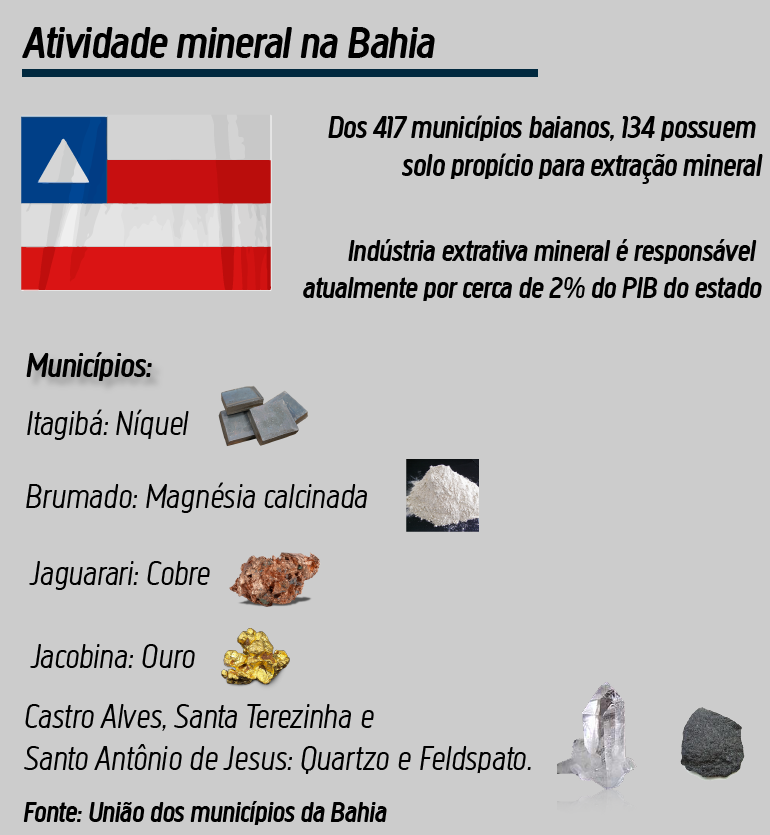 2% do PIB baiano vem da mineração